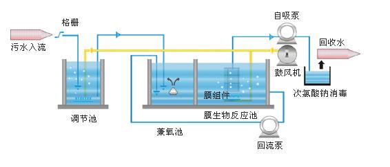 酸碱性中水回用设备的优点