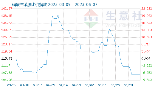 贵州硝酸,2015年9月9日硝酸与苯胺比价指数